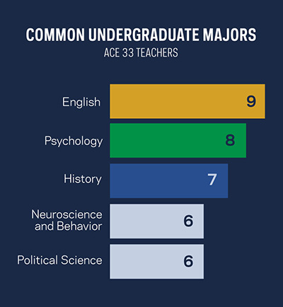 Majors for ACE 33