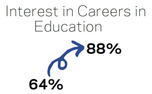 interest in careers